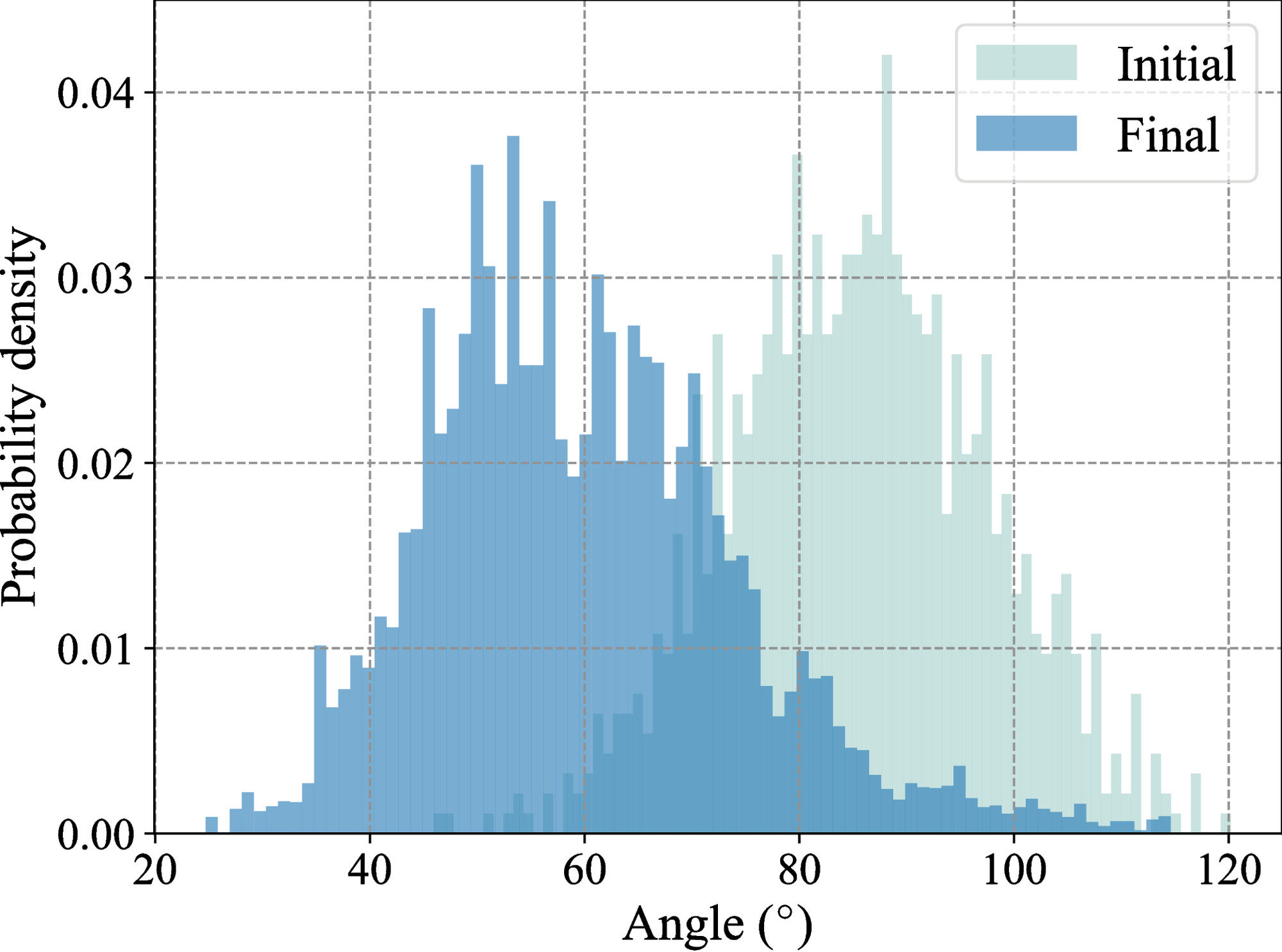 Histogram corresponding to the vanilla algorithm (eq:stochastic_vanilla)